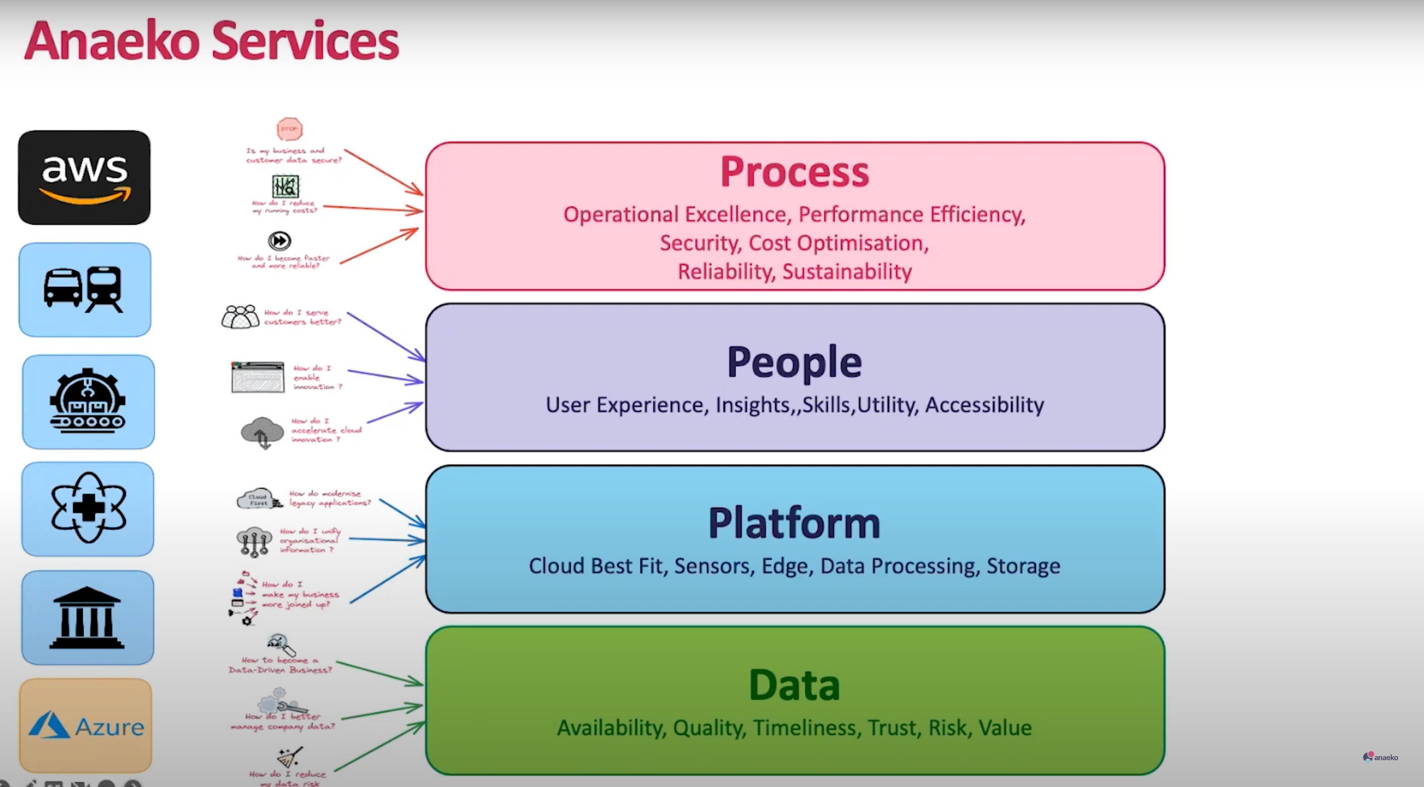 anaeko-data-discovery-services