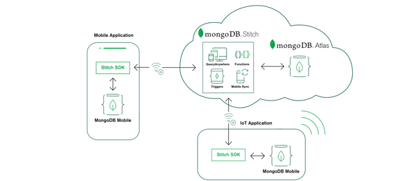 mongodb-anaeko